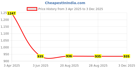 myntra.com VEERA PARIDHAAN Men Regular Kurta with Patiala veera paridhaan Price History Graph from 3 Apr 2025 to 1 Dec 2025