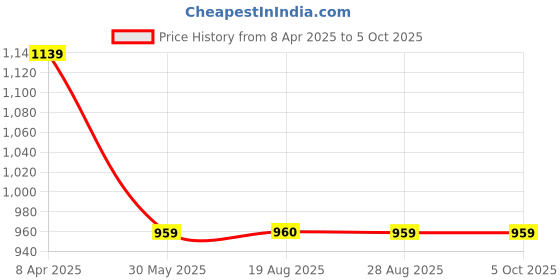 myntra.com VEERA PARIDHAAN Men Regular Kurta with Pyjamas veera paridhaan Price History Graph from 8 Apr 2025 to 5 Oct 2025
