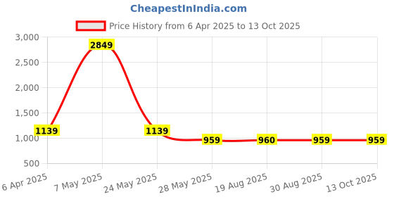 myntra.com VEERA PARIDHAAN Men Regular Kurta with Pyjamas veera paridhaan Price History Graph from 6 Apr 2025 to 13 Oct 2025