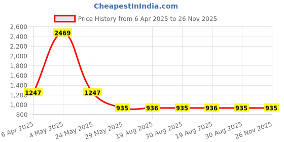 myntra.com VEERA PARIDHAAN Men Regular Kurta with Salwar veera paridhaan Price History Graph from 6 Apr 2025 to 26 Nov 2025