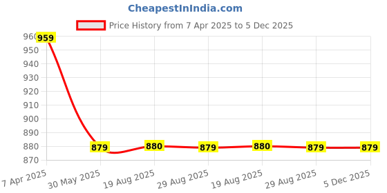 myntra.com VEERA PARIDHAAN Men Regular Raw Silk Kurta with Churidar veera paridhaan Price History Graph from 7 Apr 2025 to 4 Dec 2025