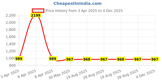 myntra.com VEERA PARIDHAAN Men Regular Raw Silk Kurta with Churidar veera paridhaan Price History Graph from 3 Apr 2025 to 4 Dec 2025