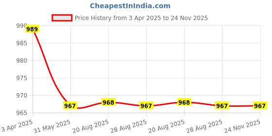 myntra.com VEERA PARIDHAAN Men Regular Raw Silk Kurta with Churidar veera paridhaan Price History Graph from 3 Apr 2025 to 24 Nov 2025