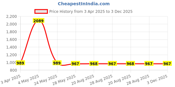 myntra.com VEERA PARIDHAAN Men Regular Raw Silk Kurta with Churidar veera paridhaan Price History Graph from 3 Apr 2025 to 3 Dec 2025