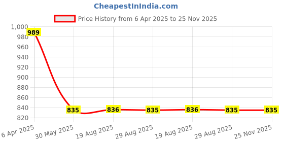 myntra.com VEERA PARIDHAAN Men Regular Raw Silk Kurta with Churidar veera paridhaan Price History Graph from 6 Apr 2025 to 25 Nov 2025