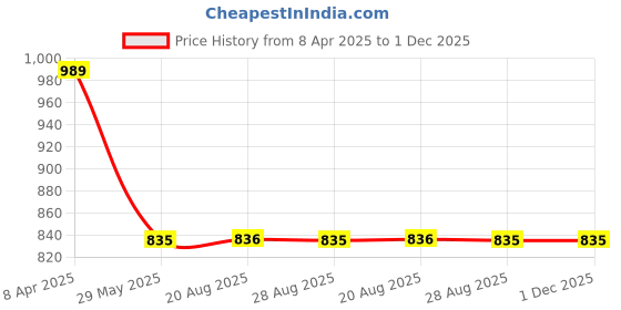 myntra.com VEERA PARIDHAAN Men Regular Raw Silk Kurta with Churidar veera paridhaan Price History Graph from 8 Apr 2025 to 1 Dec 2025