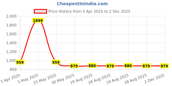 myntra.com VEERA PARIDHAAN Men Regular Raw Silk Kurta with Pyjamas veera paridhaan Price History Graph from 5 Apr 2025 to 2 Dec 2025