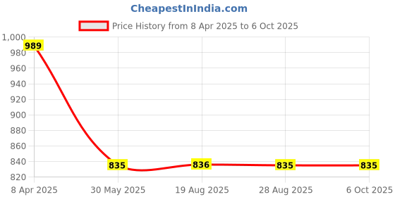 myntra.com VEERA PARIDHAAN Men Regular Raw Silk Kurta with Pyjamas veera paridhaan Price History Graph from 8 Apr 2025 to 6 Oct 2025