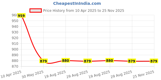 myntra.com VEERA PARIDHAAN Men Regular Raw Silk Kurta with Trousers veera paridhaan Price History Graph from 10 Apr 2025 to 25 Nov 2025