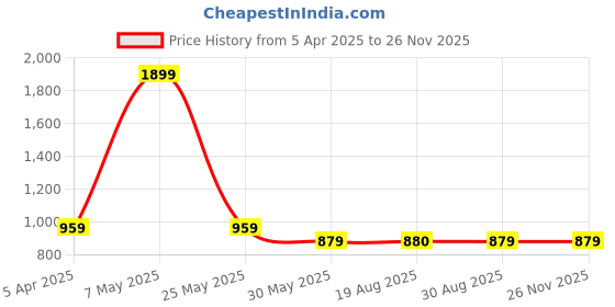 myntra.com VEERA PARIDHAAN Men Regular Raw Silk Kurta with Trousers veera paridhaan Price History Graph from 5 Apr 2025 to 25 Nov 2025