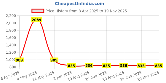 myntra.com VEERA PARIDHAAN Men Regular Raw Silk Kurta with Trousers veera paridhaan Price History Graph from 8 Apr 2025 to 18 Nov 2025