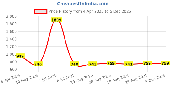 myntra.com VEERA PARIDHAAN Men Thread Work Kurta veera paridhaan Price History Graph from 4 Apr 2025 to 5 Dec 2025