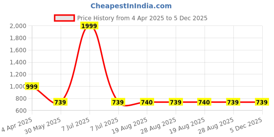 myntra.com VEERA PARIDHAAN Men Thread Work Kurta veera paridhaan Price History Graph from 4 Apr 2025 to 5 Dec 2025