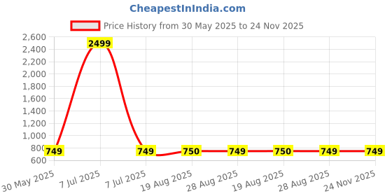 myntra.com VEERA PARIDHAAN Men Thread Work Kurta veera paridhaan Price History Graph from 30 May 2025 to 23 Nov 2025
