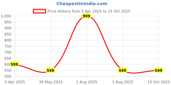 myntra.com VEERA PARIDHAAN MenDhotis veera paridhaan Price History Graph from 5 Apr 2025 to 15 Oct 2025