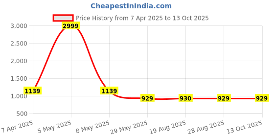 myntra.com VEERA PARIDHAAN Nehru Jacket veera paridhaan Price History Graph from 7 Apr 2025 to 12 Oct 2025