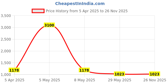 myntra.com VEERA PARIDHAAN Printed Banarasi Nehru Jacket veera paridhaan Price History Graph from 5 Apr 2025 to 25 Nov 2025