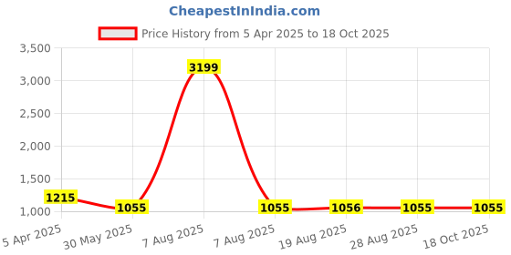 myntra.com VEERA PARIDHAAN Printed Banarasi Nehru Jackets veera paridhaan Price History Graph from 5 Apr 2025 to 18 Oct 2025