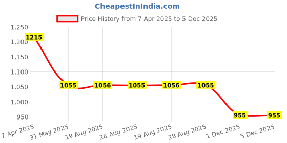 myntra.com VEERA PARIDHAAN Printed BanarasiDesign Mandarin Collar Nehru Jacket veera paridhaan Price History Graph from 7 Apr 2025 to 5 Dec 2025