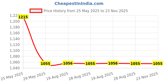 myntra.com VEERA PARIDHAAN Printed BanarasiDesign Mandarin Collar Nehru Jacket veera paridhaan Price History Graph from 25 May 2025 to 22 Nov 2025