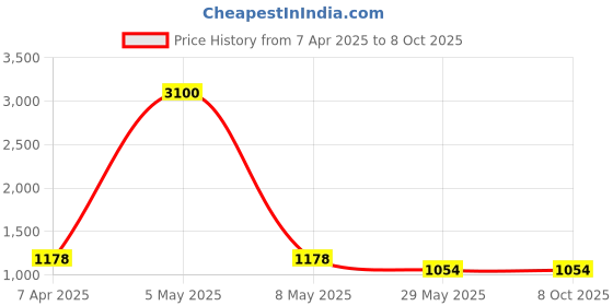 myntra.com VEERA PARIDHAAN Printed Brocade Nehru Jacket veera paridhaan Price History Graph from 7 Apr 2025 to 7 Oct 2025