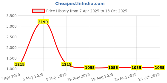 myntra.com VEERA PARIDHAAN Printed BrocadeNehru Jacket veera paridhaan Price History Graph from 7 Apr 2025 to 12 Oct 2025