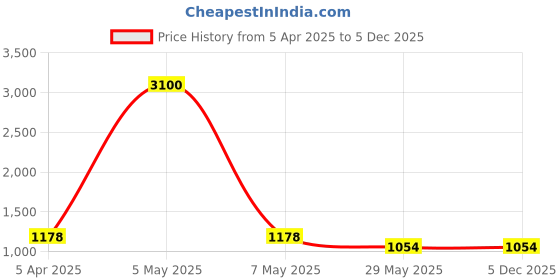 myntra.com VEERA PARIDHAAN Printed Cotton Nehru Jacket veera paridhaan Price History Graph from 5 Apr 2025 to 5 Dec 2025