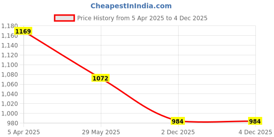 myntra.com VEERA PARIDHAAN Printed Cotton Nehru Jacket veera paridhaan Price History Graph from 5 Apr 2025 to 2 Dec 2025