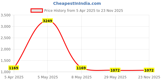 myntra.com VEERA PARIDHAAN Printed Cotton Nehru Jacket veera paridhaan Price History Graph from 5 Apr 2025 to 22 Nov 2025