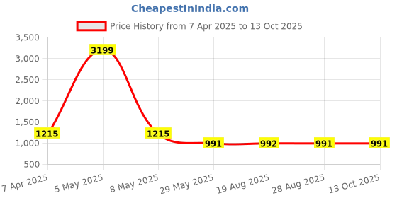 myntra.com VEERA PARIDHAAN Printed Cotton Nehru Jacket veera paridhaan Price History Graph from 7 Apr 2025 to 13 Oct 2025