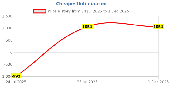 myntra.com VEERA PARIDHAAN Printed Jacquard Design Mandarin Collar Nehru Jacket veera paridhaan Price History Graph from 24 Jul 2025 to 1 Dec 2025