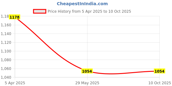 myntra.com VEERA PARIDHAAN Printed Mandarin Collar Nehru Jacket veera paridhaan Price History Graph from 5 Apr 2025 to 9 Oct 2025