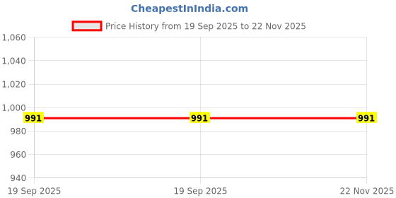 myntra.com VEERA PARIDHAAN Printed Nehru Jacket veera paridhaan Price History Graph from 19 Sep 2025 to 22 Nov 2025