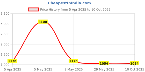 myntra.com VEERA PARIDHAAN Printed Nehru Jacket veera paridhaan Price History Graph from 5 Apr 2025 to 9 Oct 2025
