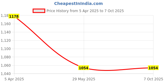 myntra.com VEERA PARIDHAAN Printed Nehru Jacket veera paridhaan Price History Graph from 5 Apr 2025 to 7 Oct 2025