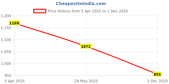 myntra.com VEERA PARIDHAAN PrintedMandarin Collar Nehru Jackets veera paridhaan Price History Graph from 5 Apr 2025 to 1 Dec 2025