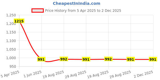 myntra.com VEERA PARIDHAAN Pure Cotton Printed Mandarin Collar Nehru Jacket veera paridhaan Price History Graph from 5 Apr 2025 to 2 Dec 2025