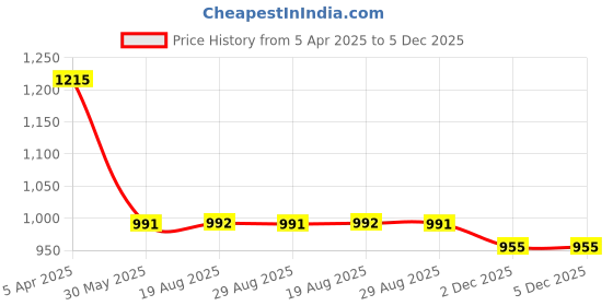myntra.com VEERA PARIDHAAN Pure Cotton Printed Mandarin Collar Nehru Jacket veera paridhaan Price History Graph from 5 Apr 2025 to 5 Dec 2025