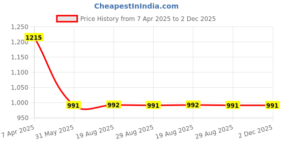 myntra.com VEERA PARIDHAAN Pure Cotton Printed Mandarin Collar Nehru Jacket veera paridhaan Price History Graph from 7 Apr 2025 to 2 Dec 2025