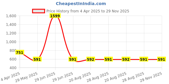 myntra.com VEERA PARIDHAAN Roll-Up Sleeves Band Collar Straight Short Kurta veera paridhaan Price History Graph from 4 Apr 2025 to 28 Nov 2025