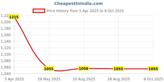 myntra.com VEERA PARIDHAAN Satin Printed Mandarin Collar Nehru Jacket veera paridhaan Price History Graph from 5 Apr 2025 to 8 Oct 2025