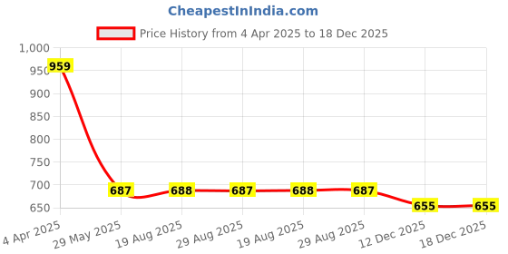 myntra.com VEERA PARIDHAAN Thread Work Mandarin Collar Straight Kurta veera paridhaan Price History Graph from 4 Apr 2025 to 18 Dec 2025