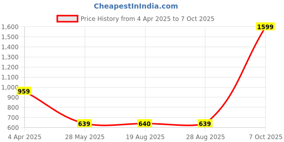 myntra.com VEERA PARIDHAAN Thread Work Mandarin Collar Straight Kurta veera paridhaan Price History Graph from 4 Apr 2025 to 7 Oct 2025