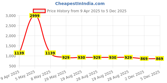 myntra.com veera paridhaan VEERA PARIDHAANBanarasi Nehru Jacket veera paridhaan Price History Graph from 9 Apr 2025 to 5 Dec 2025