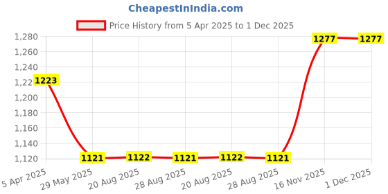 myntra.com VEERA PARIDHAAN Velvet Mandarin Collar Nehru Jackets veera paridhaan Price History Graph from 5 Apr 2025 to 30 Nov 2025