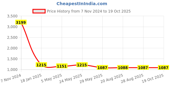 myntra.com VEERA PARIDHAAN Velvet Nehru Jacket veera paridhaan Price History Graph from 7 Nov 2024 to 18 Oct 2025