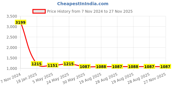 myntra.com VEERA PARIDHAAN Velvet Nehru Jacket veera paridhaan Price History Graph from 7 Nov 2024 to 27 Nov 2025