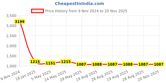 myntra.com VEERA PARIDHAAN Velvet Nehru Jacket veera paridhaan Price History Graph from 9 Nov 2024 to 19 Nov 2025