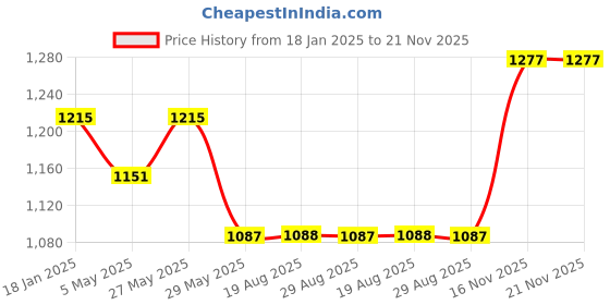 myntra.com VEERA PARIDHAAN Velvet Nehru Jackets veera paridhaan Price History Graph from 18 Jan 2025 to 20 Nov 2025