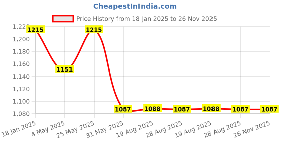 myntra.com VEERA PARIDHAAN Woven Nehru Jackets veera paridhaan Price History Graph from 18 Jan 2025 to 25 Nov 2025